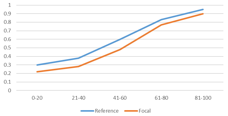 differential item functioning