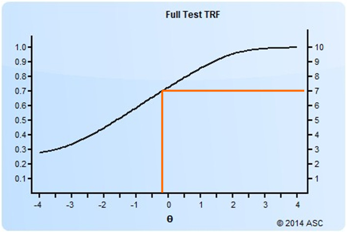 Test response function 10 items Angoff