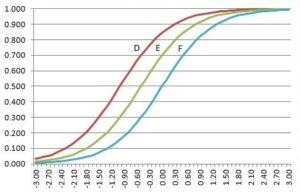 three item response functions D E F