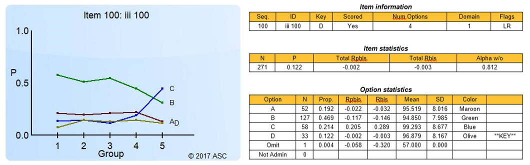 Bad quantile plot and table for distractor analysis