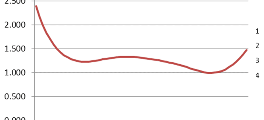 Conditional standard error of measurement function