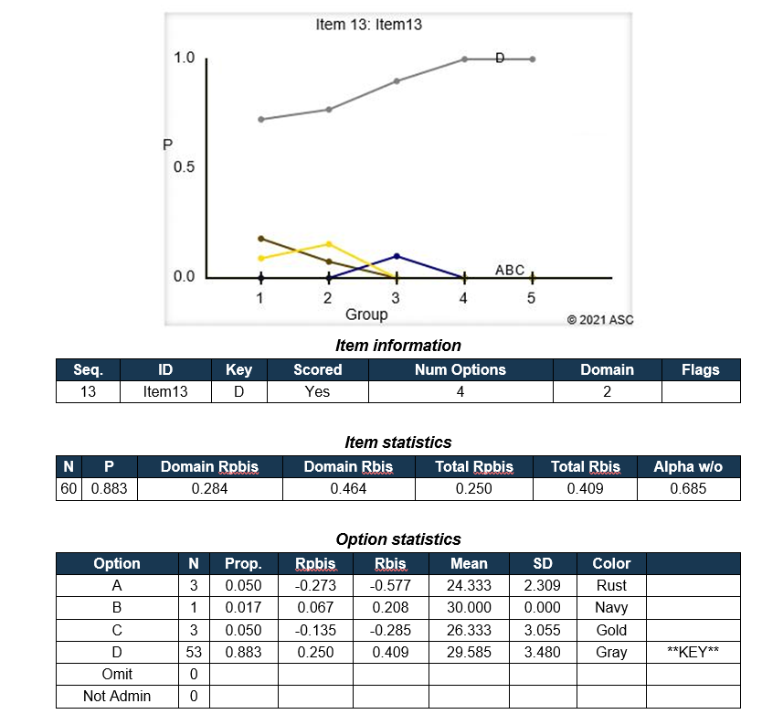 iteman item analysis