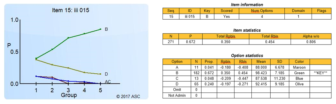 Distractor analysis quantile plot classical