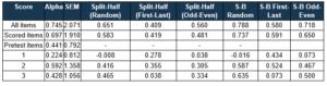 Reliability analysis Iteman